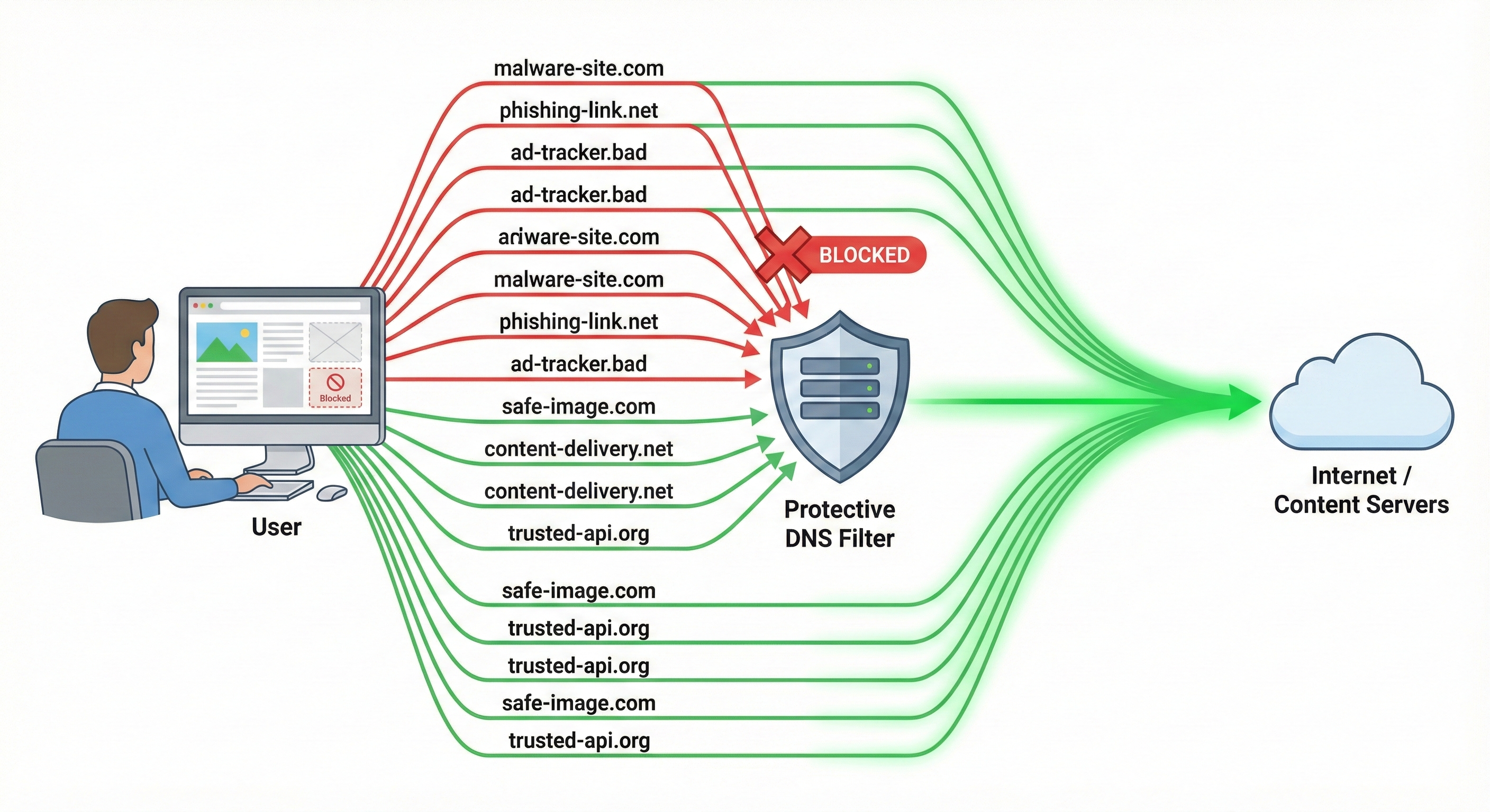 Desktop interface showing blocked malicious ads and trackers via SiftDNS