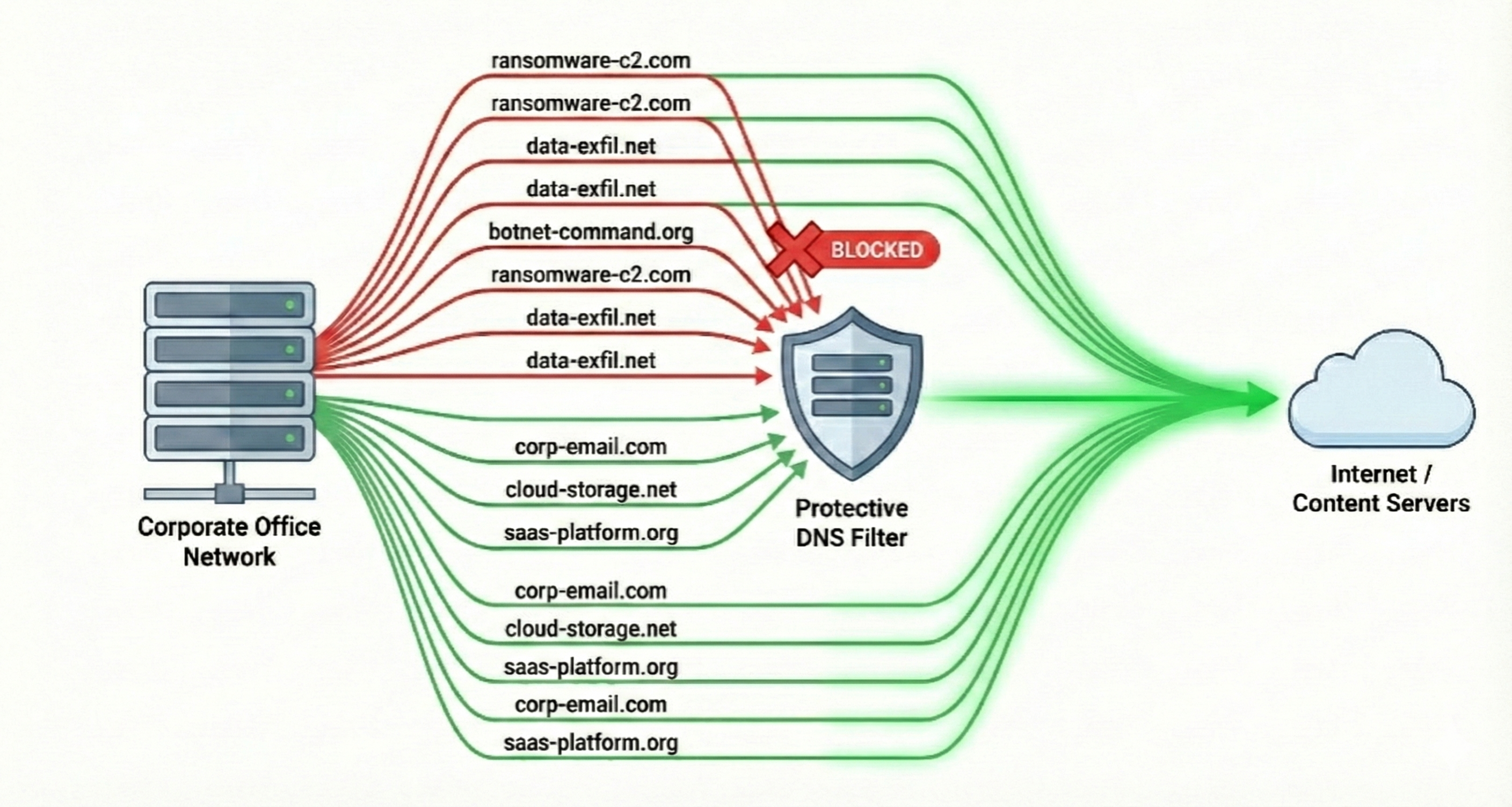 Enterprise protection diagram showing the blocking of ransomware C2 servers