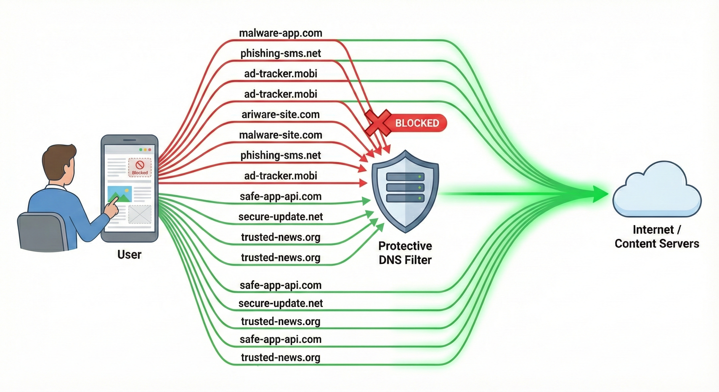 Mobile device showing protection from phishing SMS and malicious apps