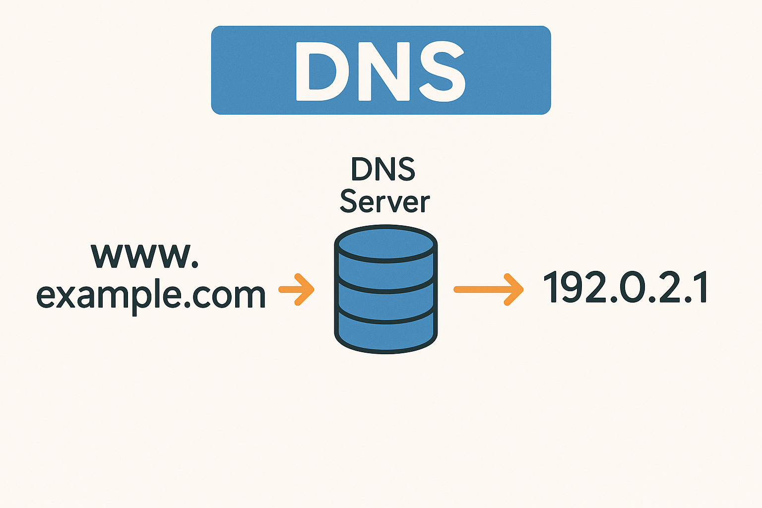 DNS Diagram showing how domain names are translated to IP addresses